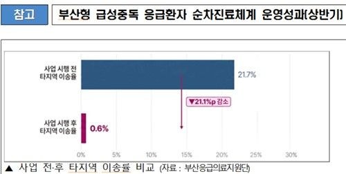 부산 ‘급성중독 응급환자 진료체계’ 골든타임 확보