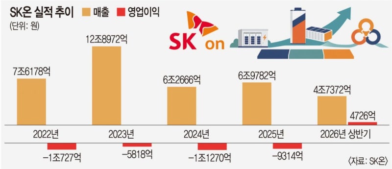 SK온, 창사 첫 ‘흑자 엔진’ 돌린다…  ESS·재무개선·그룹 시너지 ‘삼박자’