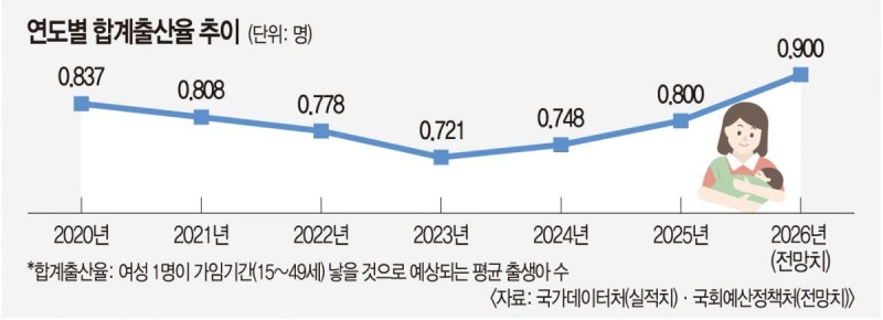 출산율 7년 만에 0.9명대 회복 유력… 고령화 막기엔 역부족
