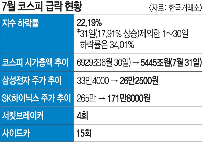 8월 코스피 ① 美고용지표 ② 트럼프 ③ 빅테크 실적에 달렸다