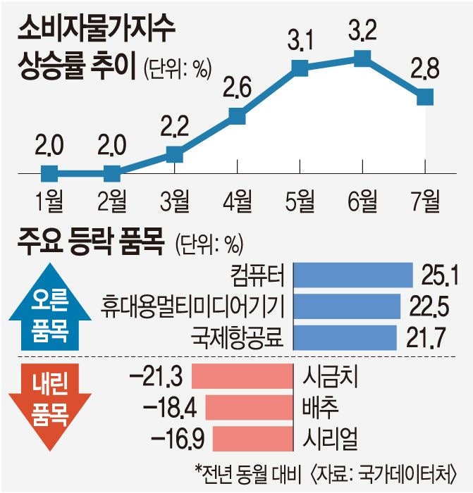7월 소비자물가 2%대로 떨어졌지만… “8월에 더 높아질 듯”
