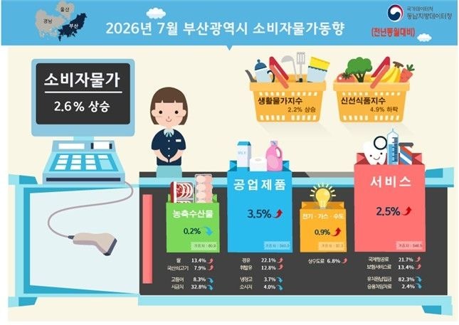 부산 물가 상승세 꺾였지만 체감 부담 여전