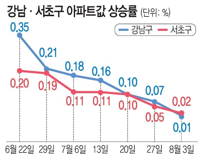 강남 3구 상승률 꺾였지만… ‘집주인 귀환’ 전세가 올릴까