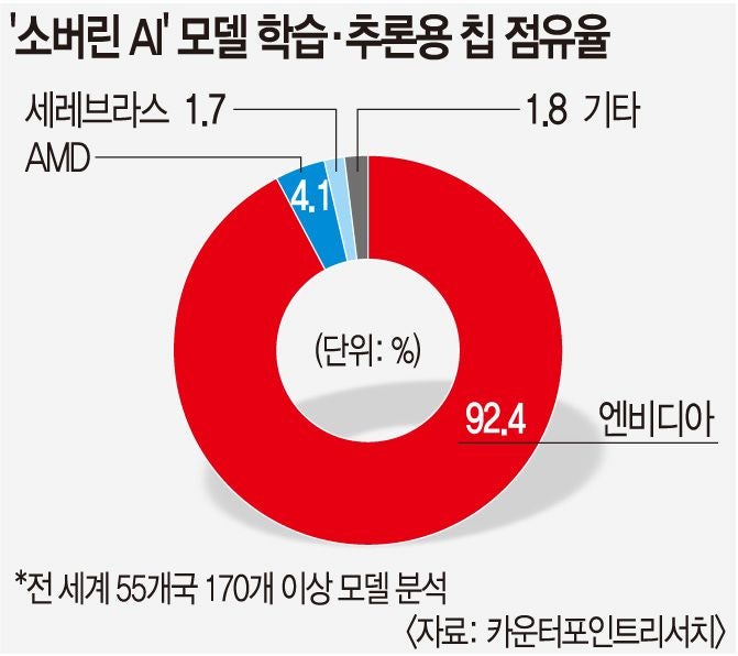 모두가 “AI 자립” 내걸지만 92%는 엔비디아 종속… 한국은 ‘탈출’ 시도