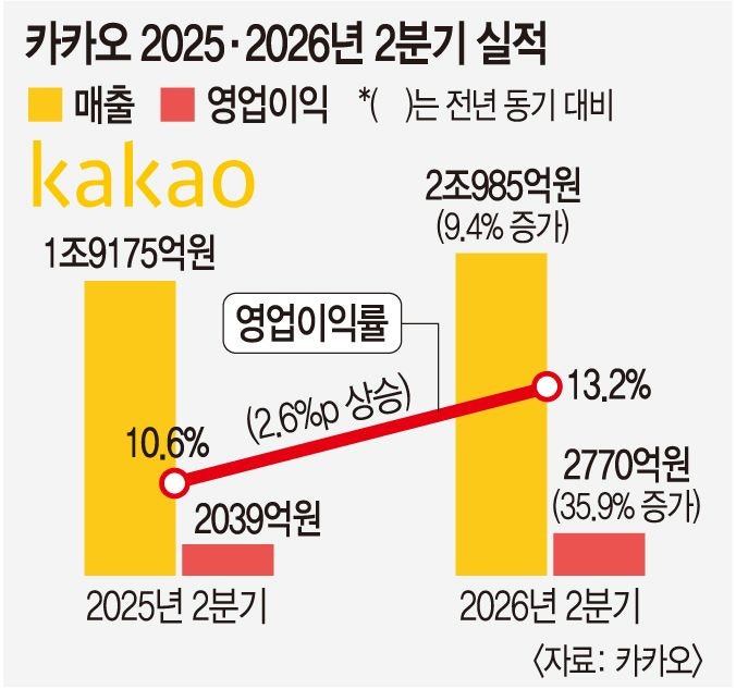 카카오, 매출·영업익 ‘2분기 역대 최대 실적’… 카톡엔 쿠팡이츠 탑재