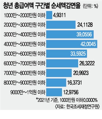 “지방서 일할 이점 못 느껴”… 근로소득세 감면 벌써 회의적