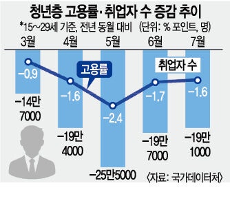 훈련 위주 대책 한계… 청년 취업자 45개월째 내리막