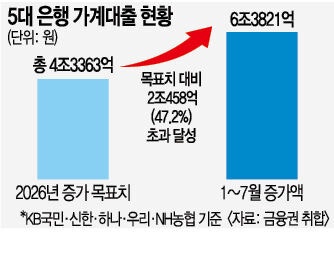 연말까지 5개월 남았는데… 5대銀, 가계대출 목표치 벌써 47% 초과