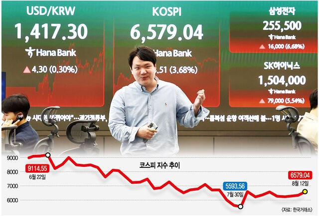 ‘반도체 훈풍’ 삼전 6.68% 급등… 7000피 다시 갈까