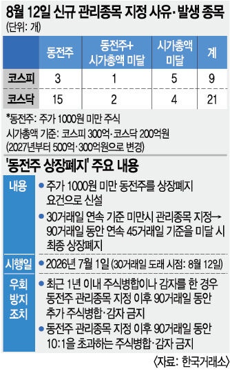 부실기업 퇴출 본격화… 30개 종목에 ‘1차 경고장’