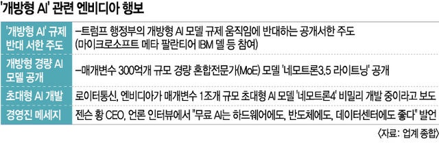 엔비디아, 자체 AI 모델 출시… 무료 공개로  칩 판매 극대화 포석