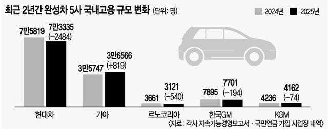 車산업 덮친 ‘인력 감축’… 전기차 시대 일자리 줄어드나