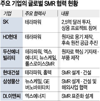 “누가 더 빠르고 싸게 만드나”… SMR 상용화 경쟁, 韓 제조역량 부각