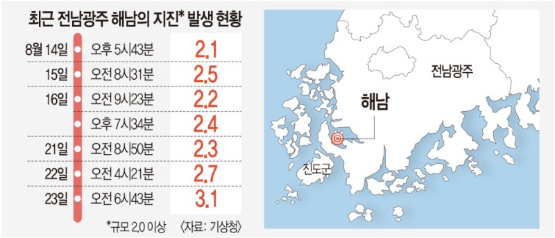 해남서 지진 열흘새 71차례… “대형화 가능성은 낮아”