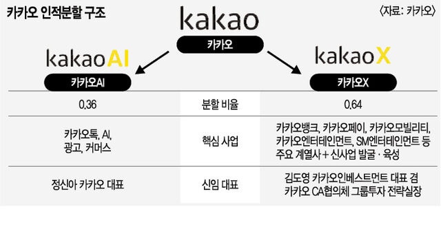 주가는 뚝… 둘로 나누는 카카오, 성장성 입증할까