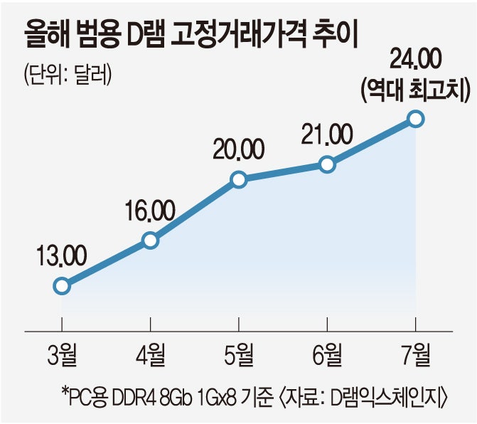 메모리 품귀에 엔비디아마저 손들었다… “AI서버 값 15% 인상”