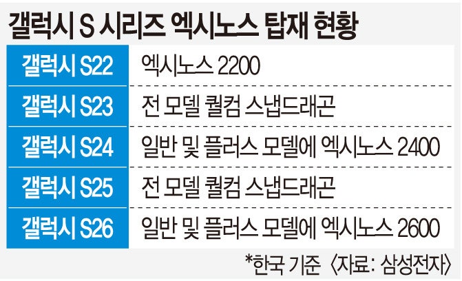 ‘모바일 칩 절대강자’ 넘었다… 삼성 엑시노스의 반격
