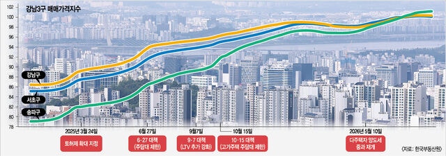 부동산 규제, 강남엔 왜 안 통할까… 정책보다 센 ‘닻내림 심리’