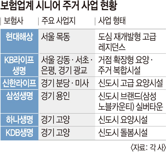 ‘고령화 대응’ 나선 보험사들… 시니어 사업은 프리미엄 주거로