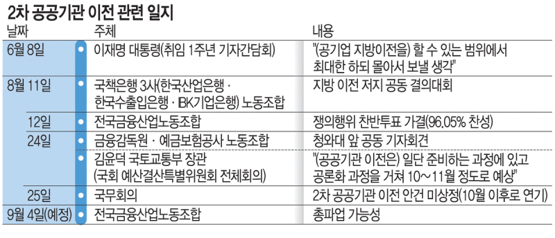 국책은행·금감원·예보까지… 공공기관 지방 이전설에 반발 확산