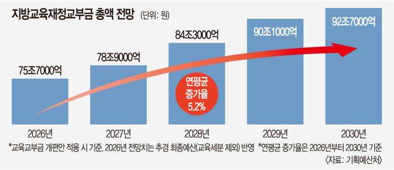 교육계 “결사 반대” vs 재정계 “반쪽 개혁”… 샌드위치 된 교육교부금 개편 가시밭길 예고