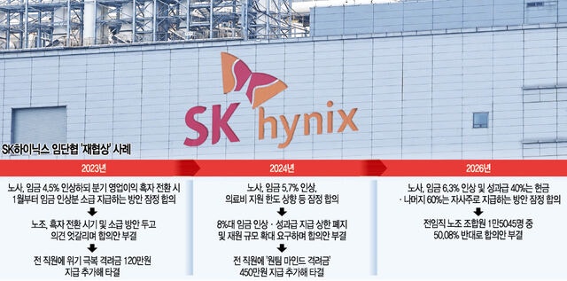 “성과급 주식말고 현금달라”… SK하닉 합의안 25표 차 부결