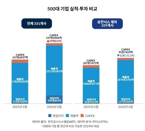 곳간 채운 대기업들 설비투자 제자리… 삼전닉스 빼면 11% 줄어