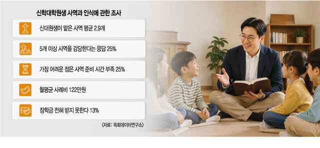 갈수록 교육전도사 청빙난… 신앙교육 기초 흔들린다