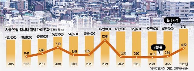 빌라 월세도 전세도 크게 올랐다… 청년층 주거비 부담 커져