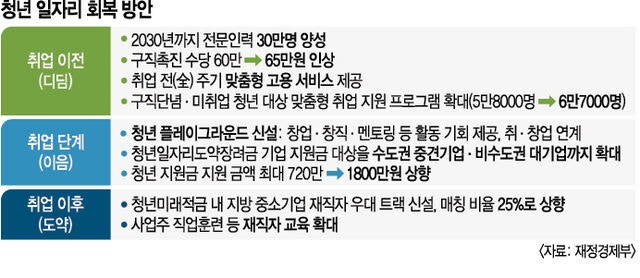 2030년까지 청년 전문인력 30만명 이상 양성한다