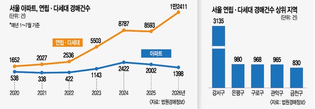 고금리·전세사기 후폭풍에 서울 빌라 경매 1만건 넘 었다