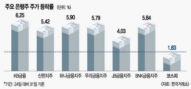 은행주, 고금리 타고 날았다 … 기관들 순매수 돌아서