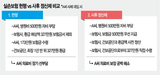 건보 환급분 미리 제하는 실손보험, 가입자에 불리… “우선 지급·사후 정산 도입해야”