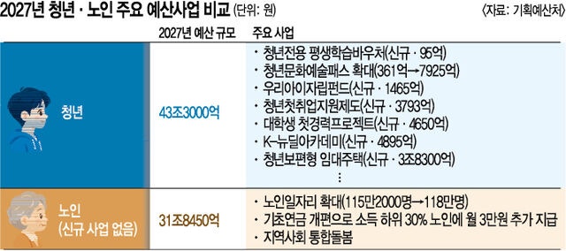 “청년은 약자” 청년몰입이 만든 또 다른 소외 ‘노인’