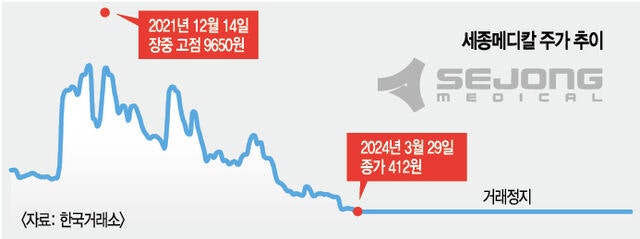 ‘김승원 민원’ 연관 회사 상폐 수순… 3만여명 투자 손실