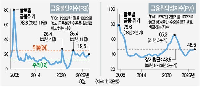 “금리 0.25p% 올리면 가계·기업 이자 부담 총 7조 늘어”