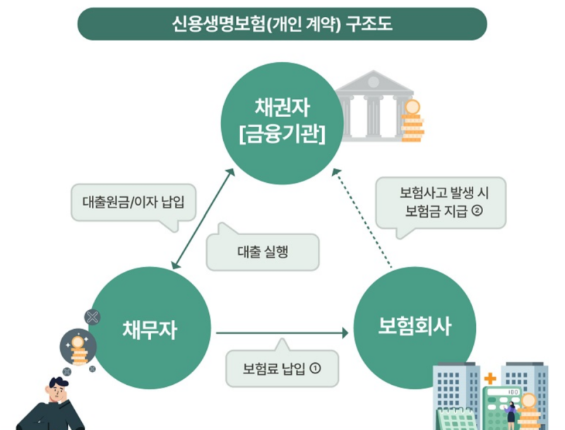 소상공인 쓰러지면 보험사가 빚 갚는다… 40년 묵은 ‘신용생명보험’ 다시 뜰까