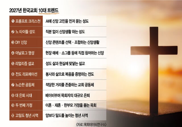AI에 먼저 묻는 성도… 삶과 맞닿은 설교 중요