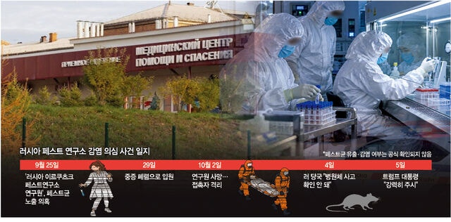 러, 페스트 유출 사고설… 코로나에 당한 세계 ‘화들짝’