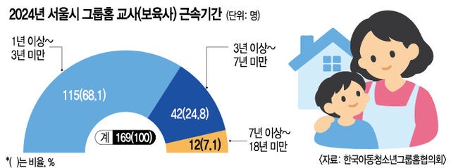 시설 대신 그룹홈 늘린다지만 처우 낮고 위험 높아 ‘인력난’