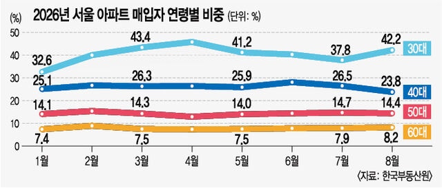 서울 아파트 거래 얼어붙자 30대 비중 42% ‘껑충’