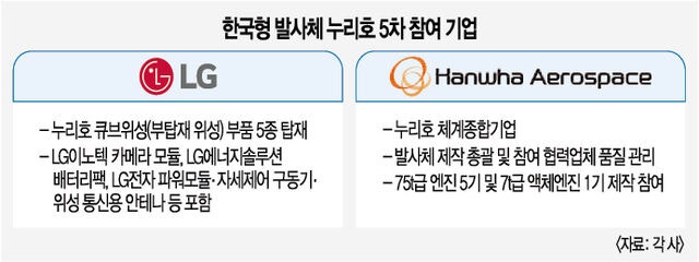 한화 발사체, LG 부품… ‘5차’ 누리호로 우주실증 나선다