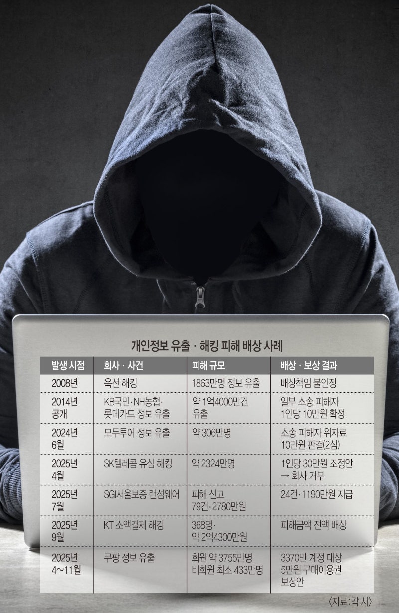 고객 피해땐 전액 보상하겠다는데… 피해 입증 어떻게?