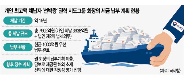 4000억 체납왕 세금 낸다… 국세청 역사상 최고 금액