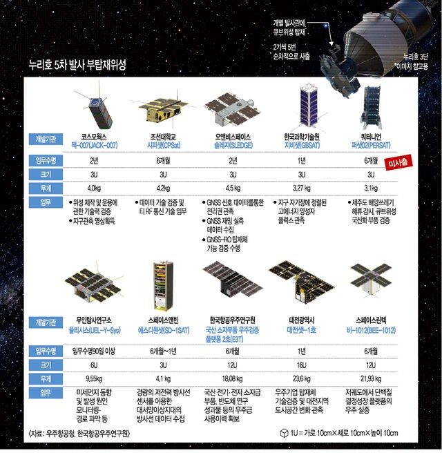 300개 기업 합작 ‘K-누리호’… 민간 이끄는 우주 상업화 본궤도