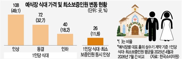[단독] 스드메에 이젠 밥값까지 걱정… <b>예식장</b> 최소 식대만 1200만원