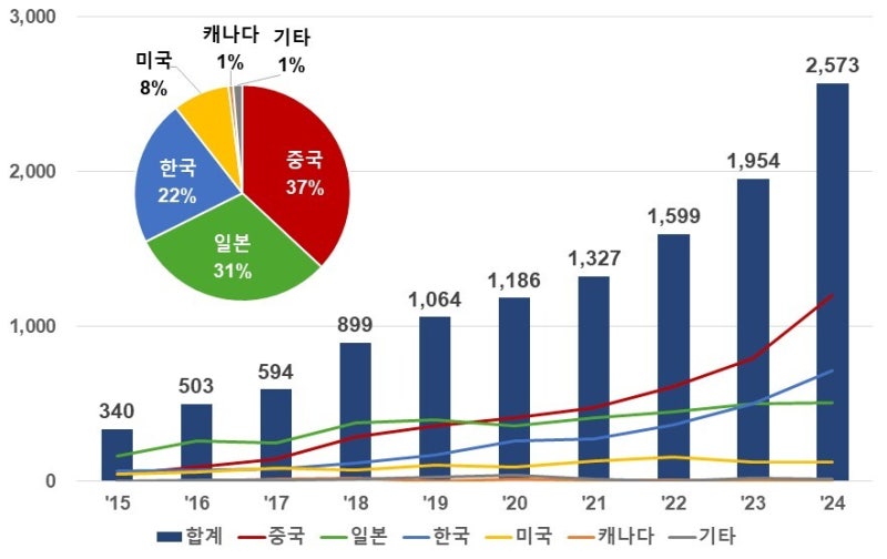 한국, 전고체 배터리·재사용 발사체 특허출원 증가율 세계 2위 - 뉴스 썸네일 이미지