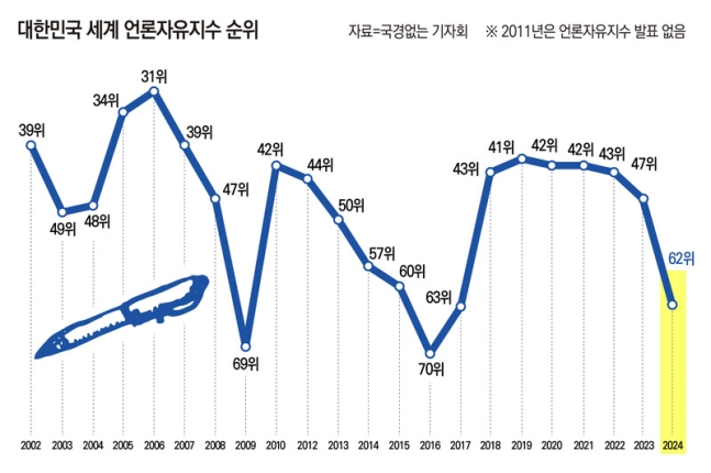 ▲역대 대한민국 언론자유지수. ⓒ미디어오늘 이우림