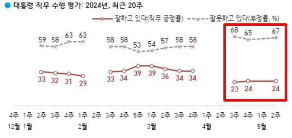 ▲ 한국갤럽 대통령 지지율 여론조사 추이. 자료=한국갤럽