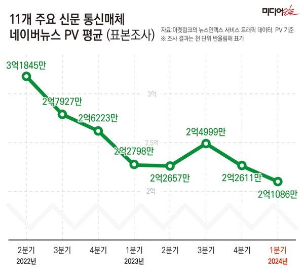 ▲11개 주요 신문통신매체 네이버뉴스 모바일 PV 평균. 자료=마켓링크의 뉴스인덱스 서비스 모바일 트래픽 데이터.